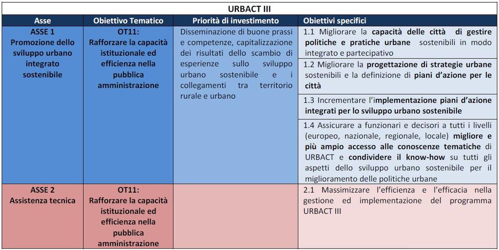 Attività del programma Le principali attività URBACT III possono essere così suddivise: - Reti transnazionali: per sostenere le città tramite l ideazione e la realizzazione di strategie urbane