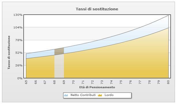 il grafico, nell ambito della finestra di pensionamento, deli tassi