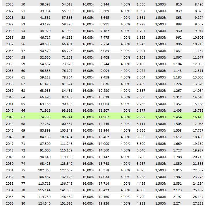 il grafico, dall anno corrente, fino al termine della finestra, dei montanti contributivi, distintamente per contributi versati e rivalutazione del precedente montante ed anche per aliquota