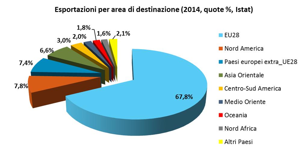 L EXPORT 2014 PER AREA E PAESE DI DESTINAZIONE Rispetto ad altre filiere regionali, il baricentro delle esportazioni risulta maggiormente concentrato sui Paesi europei (dentro e fuori la UE).