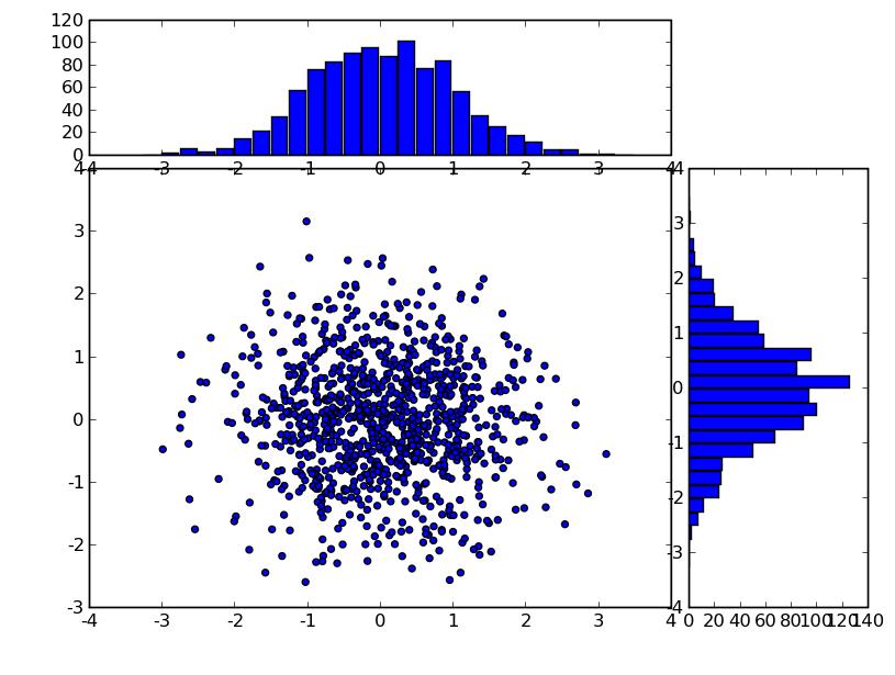 Axes x = numpy.random.randn(1000) y = numpy.random.randn(1000) axscatter = axes([0.1,0.1,0.65,0.65]) axhistx = axes([0.1,0.77,0.65,0.2]) axhisty = axes([0.77,0.1,0.2,0.65]) axscatter.