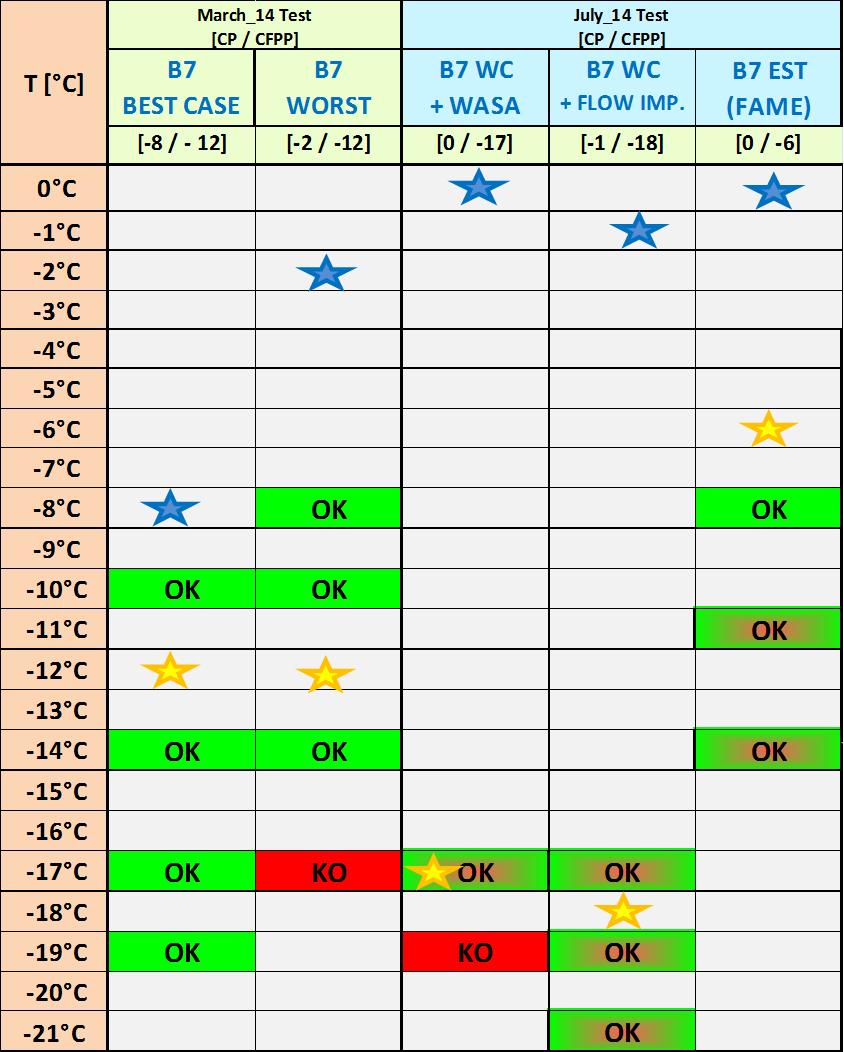 Prima fase cella statica - Test Summary: Diesel Comparison Su un gasolio commerciale invernale l ulteriore aggiunta di additivi del tipo Flow Improver e Wasa influisce positivamente sulla temperatura