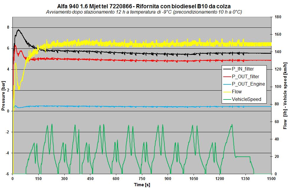 Esempio di ciclo di guida ed acquisizione delta P Typical initial delta