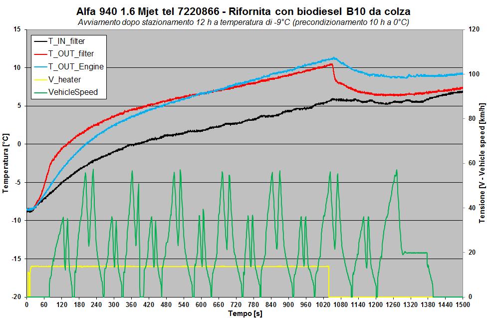 Esempio di ciclo di guida ed acquisizione Temperature B10 Colza