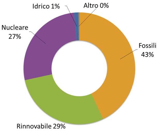 I Paesi potranno altresì impegnarsi attraverso dei piani integrati clima ed energia e, nel caso si dovessero presentare scostamenti, la CE prenderà misure necessarie per il raggiungimento del target