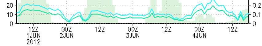 COME LEGGERE I METEOGRAMMI DEL SERVIZIO AGROMETEO DEL CONDIFESA DI FERRARA I meteogrammi, sono dei grafici che rappresentano le variabili meteorologiche (temperatura, umidità, precipitazione, ecc..).