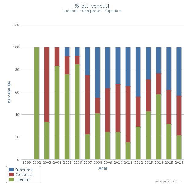 Arcadja Report 8 Percentuale Lotti Venduti a prezzi Superiore la stima Maggiore, Compresi tra le Stime e al di Sotto della Stima Inferiore.