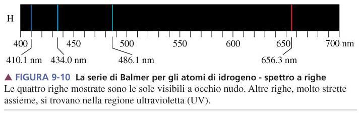 FIGURA 9-10 La serie di Balmer per gli atomi di idrogeno - spettro a righe serie di Balmer æ 1 n =