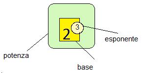 Elevamento a potenza (UbiMath) - 1 Elevamento a potenza L elevamento a potenza Come la moltiplicazione può essere vista come abbreviazione di un addizione tra addendi uguali, così è possibile