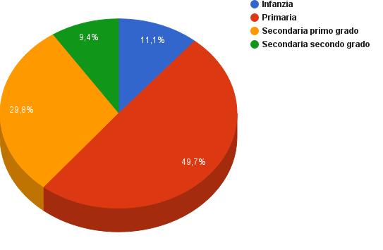 5 UN PO DI NUMERI I.C. Tivoli 2 10 I.C. Don Milani 49 ** I.C. Fiume Giallo 7 * I.C. Ladispoli 42 *** L.C.S. Morgagni 6 I.C. Parco di Veio 16 I.C. Buzzati 15 I.C. Pincherle 12 L.C.S. Albertelli 4 L.C.S. Vivona 10 * Tabella 1: scuole coinvolte e rispettivo numero di spettacoli.