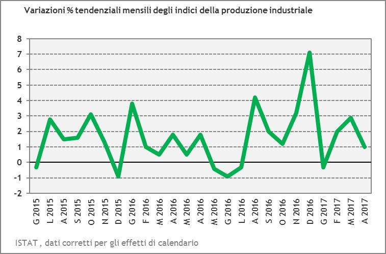 Produzione industriale Secondo i dati diffusi da ISTAT, ad aprile 2017 ITALIA - Produzione industriale l indice destagionalizzato della produzione dati corretti effetti per calendario, indici
