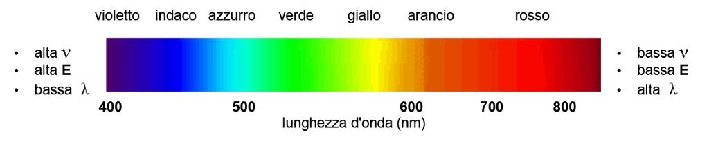Dispersione della luce visibile nelle sue radiazioni componenti Le radiazioni non monocromatiche ()