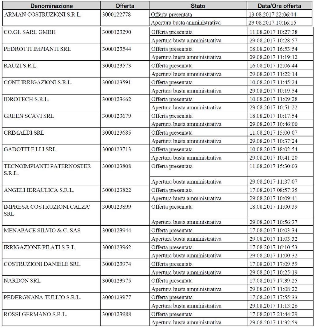 Verbale di gara Pagina 4 L anno duemiladiciassette il giorno diciotto del mese di settembre - (18.09.2017) ad ore quattordici e minuti trenta (14.