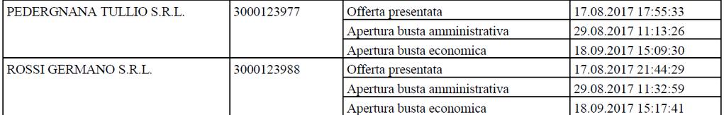 Verbale di gara Pagina 7 c7) a dare atto che tutti i concorrenti, ad eccezione delle imprese CONT IRRIGAZIONI S.R.L.