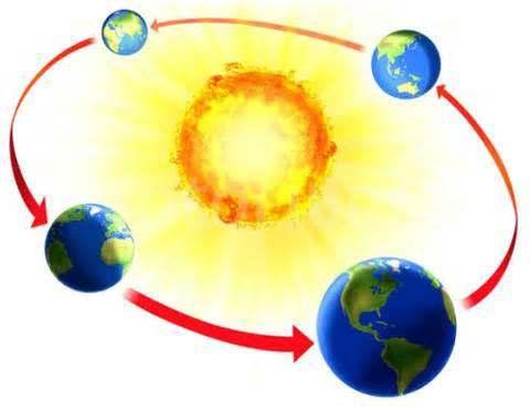I moti della Terra La Terra compie contemporaneamente una rotazione in senso antiorario intorno al Sole (moto di