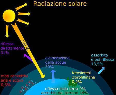 Il tempo atmosferico La fonte di attivazione di tutti i