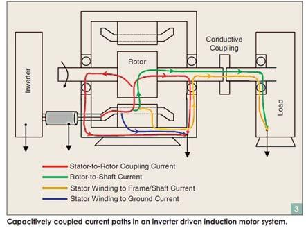 schermato (rotore in gabbia di Faraday). La scelta tra una o più delle diverse tecniche dipende essenzialmente dal tipo di corrente nei cuscinetti che si desidera ridurre o eliminare.