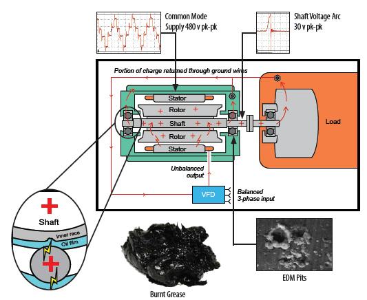 di intensità e danneggiare il cuscinetto opposto. 29 http://www.est-aegis.com/bearing-protection-bearing-currents.