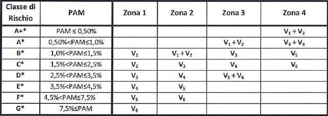 4. Individuata la classe di vulnerabilità e nota la zona sismica in cui ricade la costruzione, entrando nella tabella 5 delle LG17, si ricava la classe di rischio di appartenenza e il corrispondente