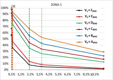 o, meglio, integrando la curva di rischio per la zona sismica di interesse.