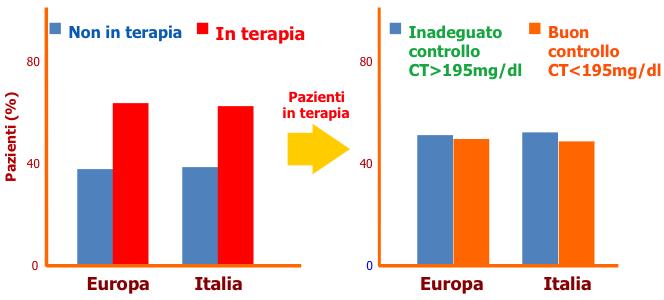 Studio Euroaspire II [1999-2000 n=3379] Controllo terapeutico dell ipercolesterolemia