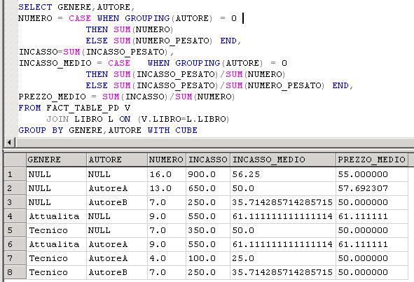 Ottenuta FACT_TABLE_PD (si noti che INCASSO_TOTALE è stato chiamato INCASSO)!