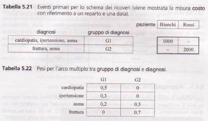 Arco Multiplo sulle dimensioni!