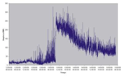 attività esplosiva dell Etna. In Figura 11 è riportato l andamento temporale dell ampiezza RMS del segnale registrato alla stazione EBEL nel periodo 8-15 maggio 2008.
