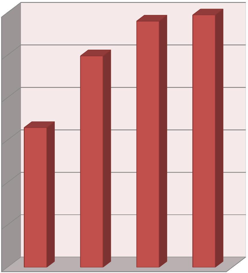 1996 2000 2009 2013 Assessorato al Patrimonio anno beni 1996 32.962 2000 49.819 2009 58.016 2013 59.