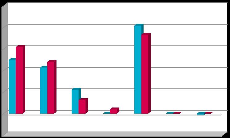 -3,77% AAA 12,49% 15,47% -2,98% AA+ 5,80% 5,01% 0,79% Aa1 10,68% 12,01% -1,33% AA 16,23% 15,13% 1,11% AA3 5,55% 3,12% 2,44% A- 0,00% 0,98% -0,98% Baa1 0,00% 0,98% -0,98% BBB 20,43% 18,30% 2,13% Baa2