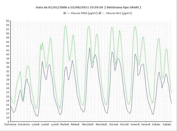 NO2 Regione Autonoma Valle d'aosta Il picco pomeridiano di PM1 appare legato alle emissioni dell acciaieria in relazione all andamento locale dei venti.