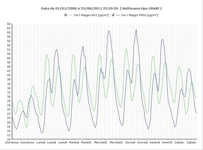 I grafici seguenti (Figura 5) riportano il confronto tra le concentrazioni medie orarie di NO 2 e PM1 per la settimana tipo sui 4 anni (anni 28-211) nei due siti. Figura 5.