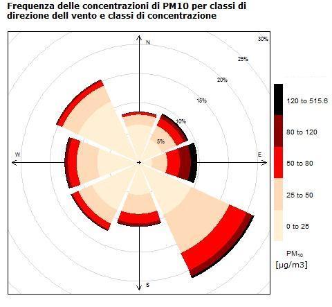 Analisi dei dati di concentrazione in relazione alla direzione di provenienza dei venti Concentrazioni di PM1 in funzione della direzione di provenienza del vento Nel grafico di Figura 13 vengono