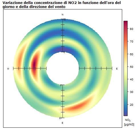 Concentrazioni del NO 2 in funzione della direzione di provenienza del vento e del tempo Nella Figura 16 viene riportata la stessa elaborazione del punto precedente riferita alle concentrazioni di NO