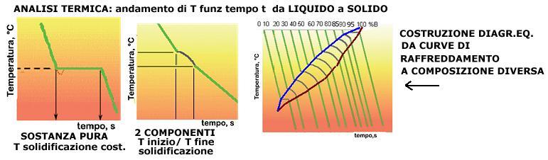 CONCENTRAZIONI al punto O (liquido + solido): liquido L%= (59-53)/59-46) x 100 = 46,2% solido S%= (53-46)/(59-46) x 100 = 53,8% L% + S% = 100% diagr Pb//Sn - soluzioni solide parzialm.