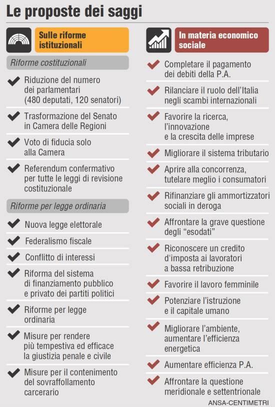 Le proposte dei 10 saggi di Napolitano In questa infografica le principali proposte dei due gruppi di saggi nominati dal