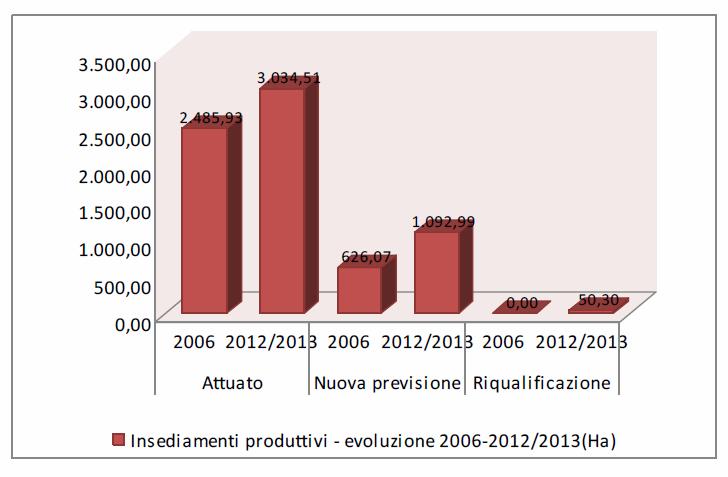 Ambiti Produttivi agg. 2012/2013 Incremento totale del 34% (1.