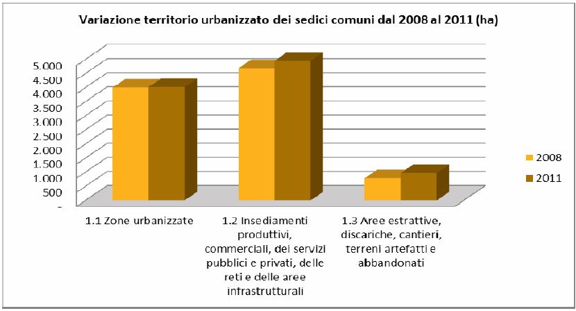 Uso del suolo Aggiornamento speditivo al 2011 Incremento del terr. antropizzato, risp. al 2008, del 4,9% (464 ha), sottratto in prevalenza al suolo agricolo. Incremento del 0,42% delle aree res.