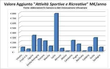 valore aggiunto riferito alle attività sportive e ricreative che ricomprendono le attività connesse al turismo nel campo dello sport e divertimento, come i tour operator, guide e accompagnatori