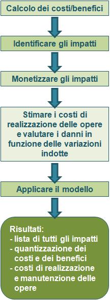 Tabella. Schema delle voci di costo da stimare (Tratto da: USACE, 2008 modificato).