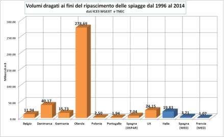 1.2. IMPIEGO DEI DSMR IN EUROPA, NEL MEDITERRANEO E IN ITALIA. 1.2.1.Quadro degli usi nel Nord Europa e nel Mediterraneo L impiego dei DSMR per il ripascimento delle spiagge è molto sviluppata nei