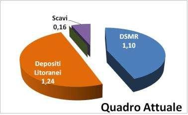 5. PROSPETTIVE E POSSIBILI STRATEGIE L attuale situazione di utilizzazione dei sedimenti per il ripascimento dei litorali (Fig. 5.