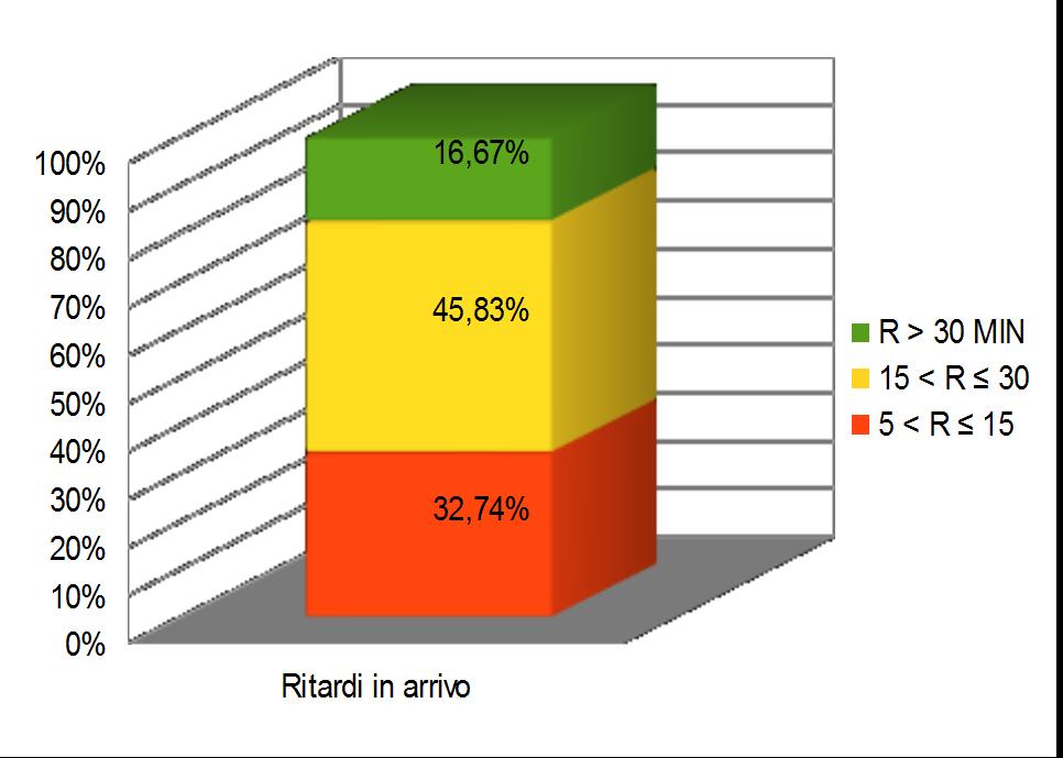 Puntualità del servizio Puntualità Il grafico illustra la ripartizione delle diverse fasce di ritardo in