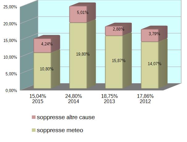 Regolarità e affidabilità del servizio A2 fast Portoferraio Piombino Anche la linea A2fast, servita dal mezzo veloce, le soppressioni risultano in netto calo rispetto agli anni