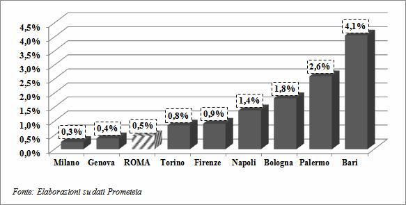 Gabinetto del Presidente Servizio 6 Studi Statistici Relazione Previsionale e Programmatica 2012-2014 Caratteristiche della popolazione del Territorio e dell economia insediata Graf.