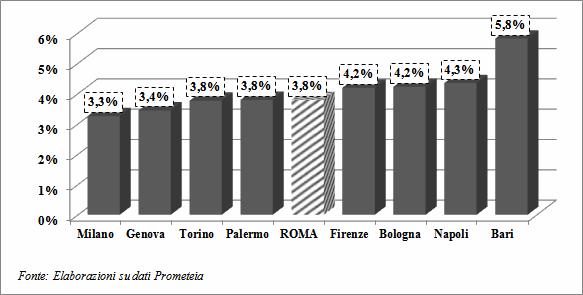 Capitolo 2 Economia e lavoro Graf. 106 - Incidenza % del valore aggiunto industriale ai prezzi base. Anno 2010 (stima).