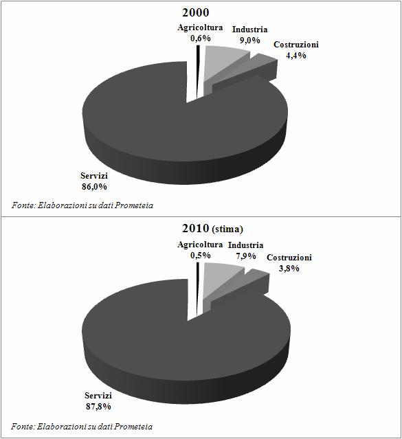 Gabinetto del Presidente Servizio 6 Studi Statistici Relazione Previsionale e Programmatica 2012-2014 Caratteristiche della popolazione del Territorio e dell economia insediata Graf.