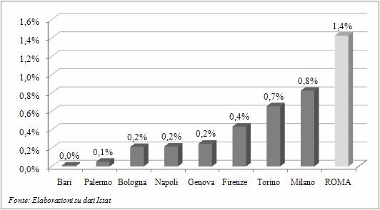 Capitolo 2 Economia e lavoro Graf. 146 - Peso % del settore "Prodotti dell'editoria e audiovisivi;prodotti delle attività radiotelevisive" sul totale dell'export della provincia. Anno 2010.