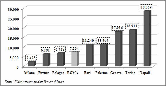 2010 Indicatori strutturali al 31.12.2010 Provincia Imprese attive sportello ve per banca banca Residenti per Imprese atti- Sportelli per Residenti Banche Sportelli Torino 2.302.353 208.016 11 1.