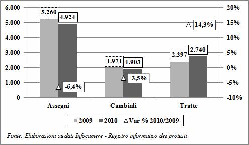 Anno 2010 Anno 2009 var. % 2010/2009 Importi Importi (milioni val. val. numero (milioni di numero importi di euro) medio medio euro) val. medio Assegni 394.550 1.943 4.924 472.558 2.486 5.